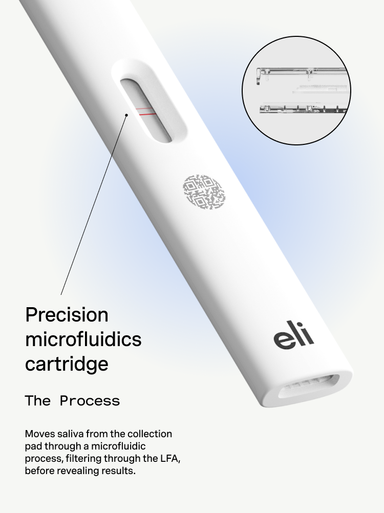 Precision microfluidics cartridge Moves saliva from the collection pad through a microfluidic process, filtering through the LFA, before revealing results.